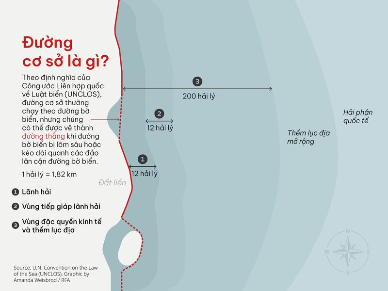 Minh họa đường cơ sở