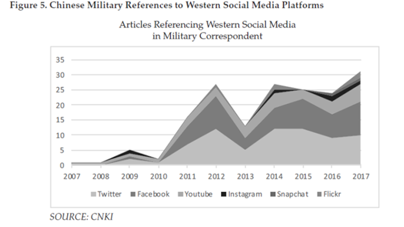 中国军方媒体《军事记者》近十年来的文章显示,推特、脸书、油管等西方社交媒体平台被中国军事专家和记者讨论和分析的比重与日俱增。图源:兰德公司研究报告《Borrowing a Boat Out to Sea: The Chinese Military's Use of Social Media for Influence Operations》