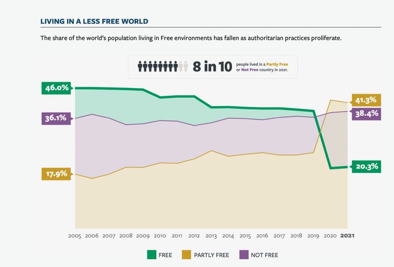 自由之家(Freedom House)24日发布的《全球自由度报告》(截图自自由之家报告)