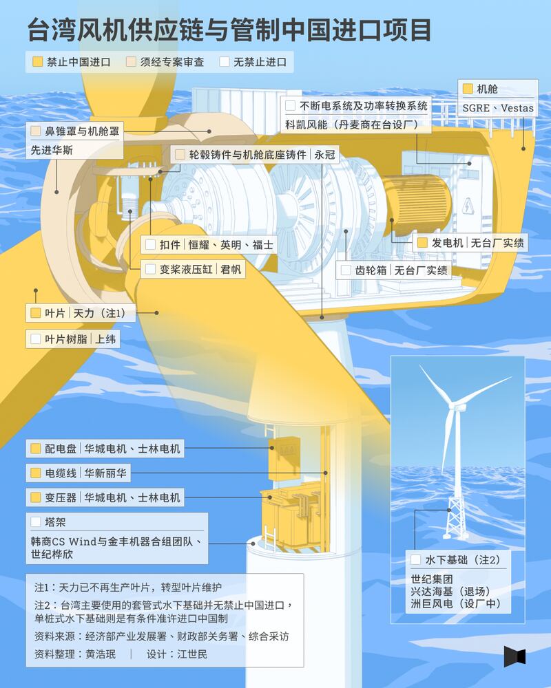 台湾风机供应链
管制中国进口项目
